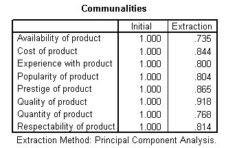 Factor analysis communalities output